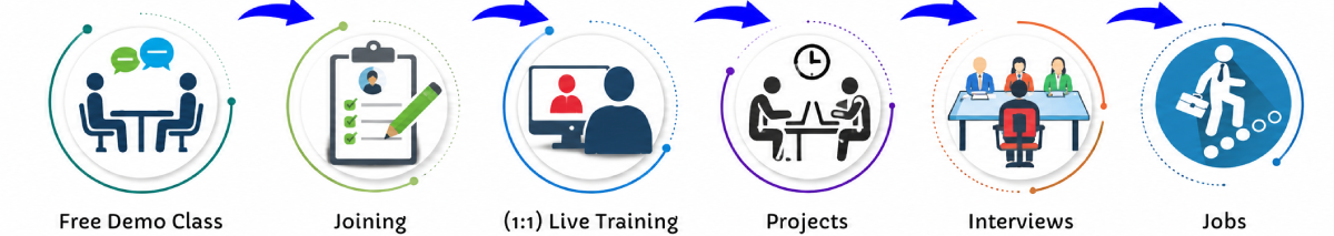 Full Stack Development Online Live Classes in Dubai | Free Demo Training